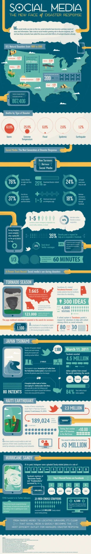 Social Media in Disaster Response Infographic by the University of San Francisco.